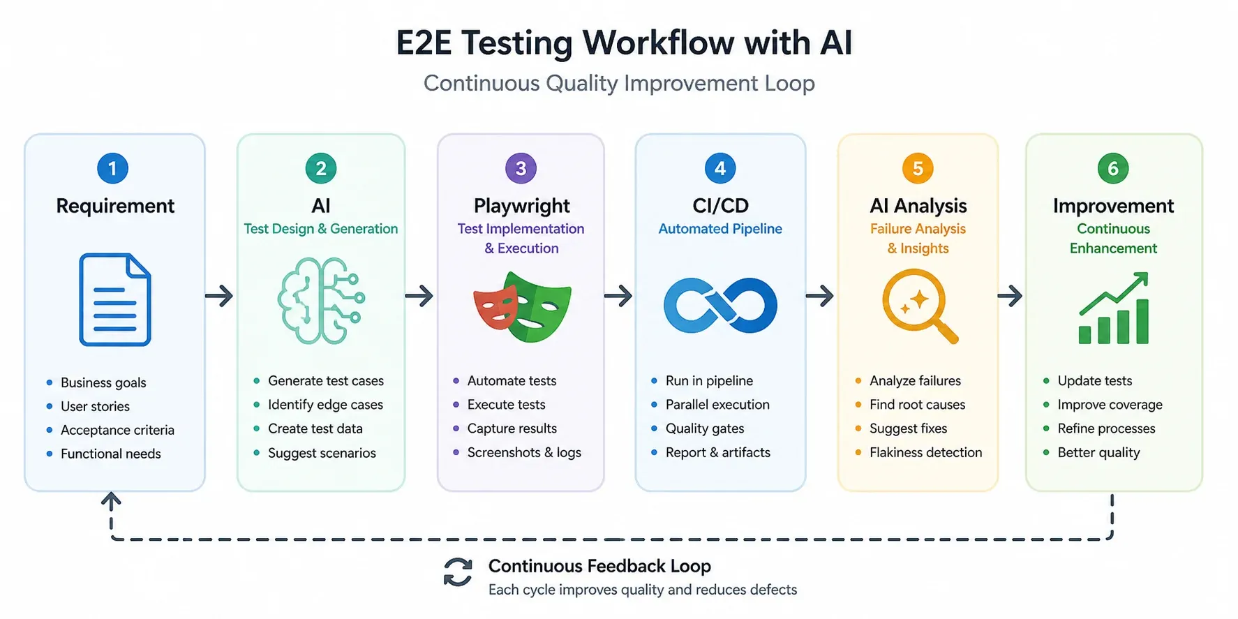 E2E testing workflow with AI: Requirement → AI (test cases) → Playwright → CI/CD → AI Analysis → Improvement