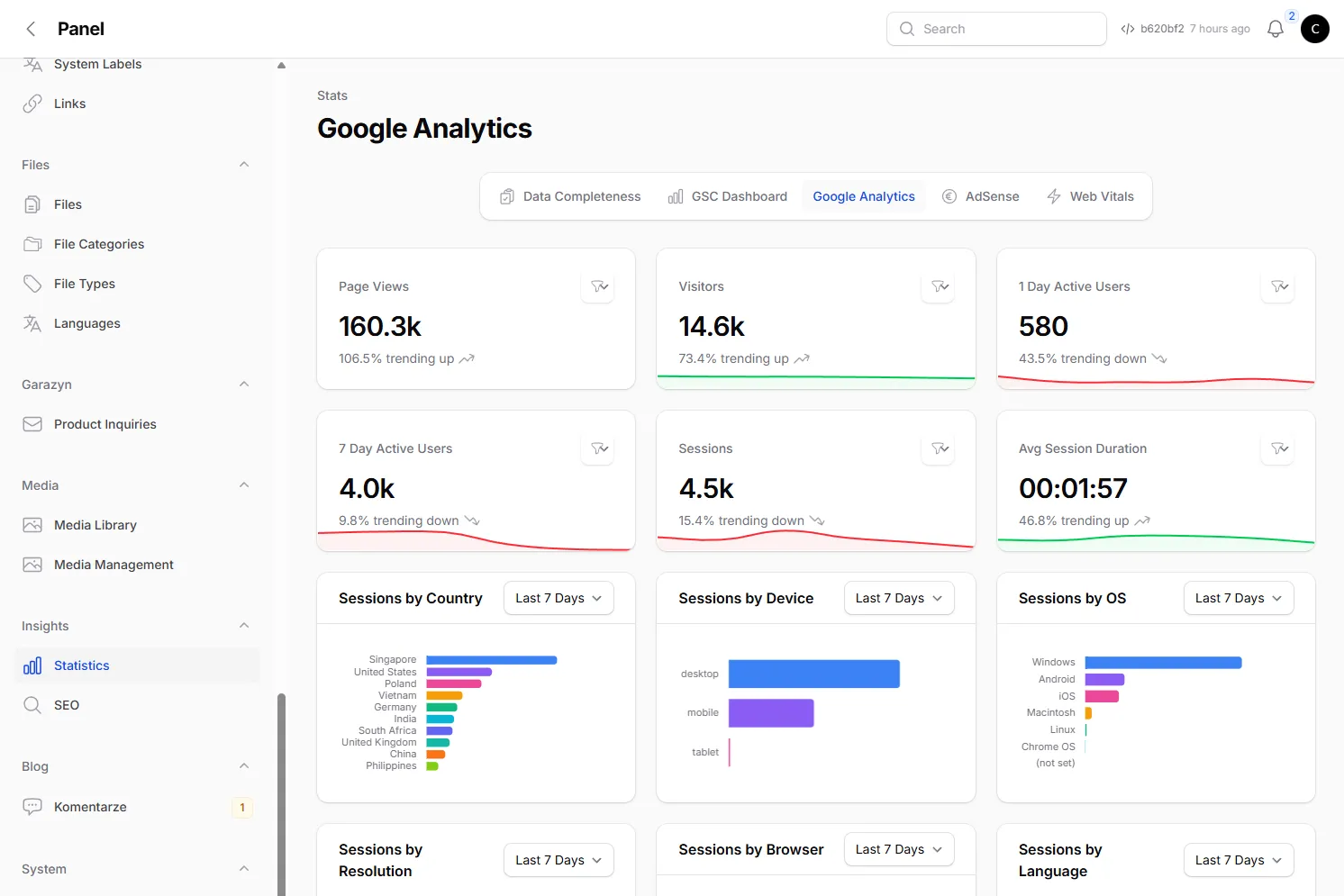 Google Analytics 4 dashboard in admin panel with 14 widgets: Page Views, Visitors, Sessions by country and device