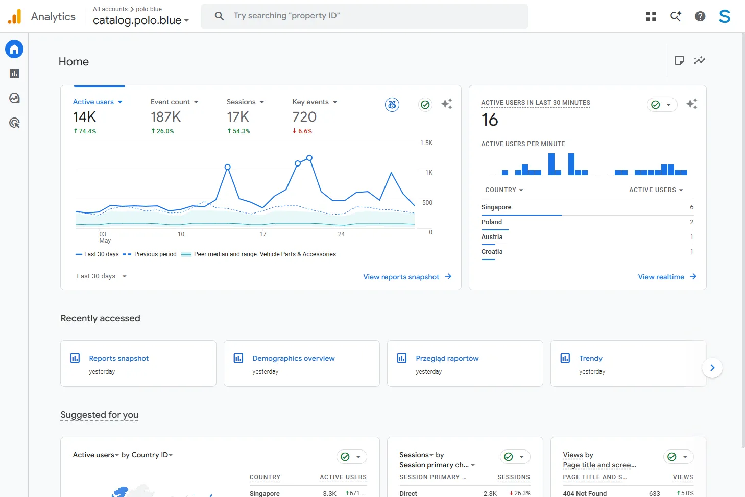 Google Analytics 4 — Home dashboard for catalog.polo.blue with 14K active users, 187K events, 72K sessions and a realtime map